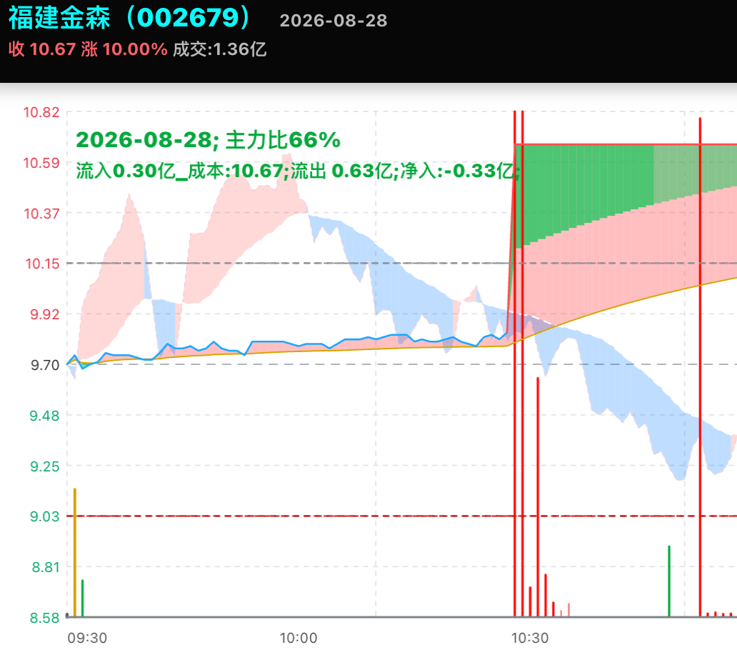 关注一下 福建金森， 并解析吸筹、高潮、出货全过程