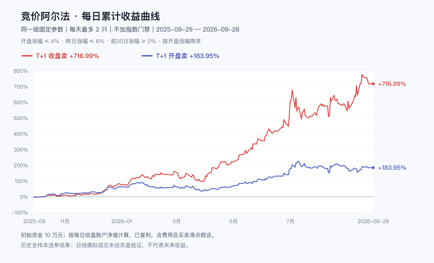 🌟竞价阿尔法策略一年期收益曲线