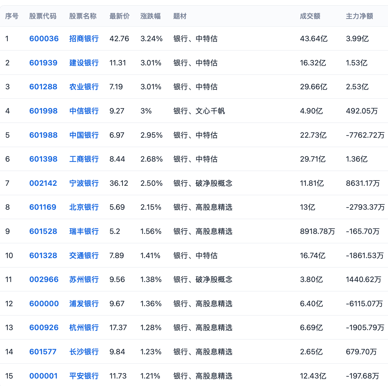 别看银行股慢悠悠,百日新高总有他的一臂江山啊
