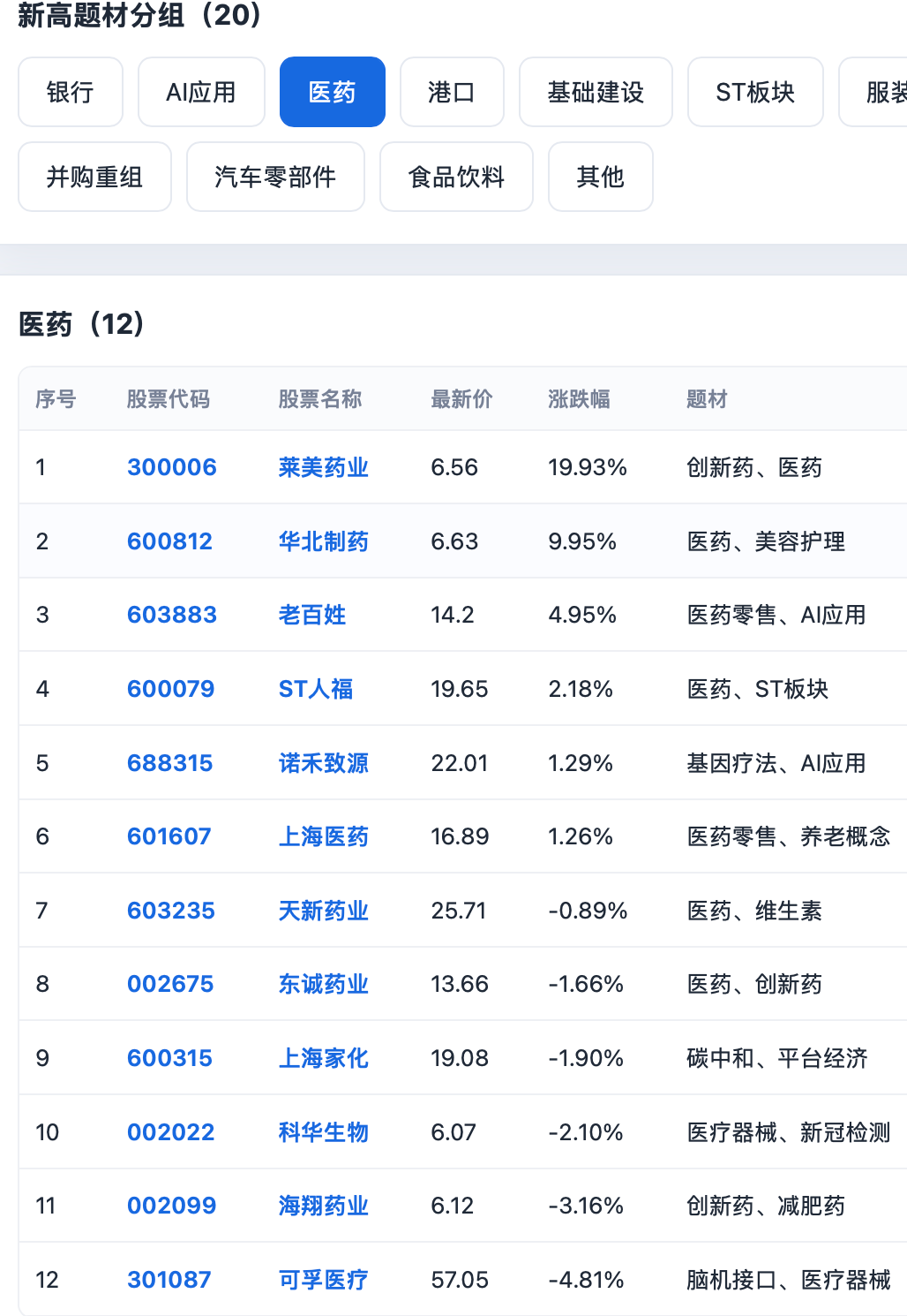 别看银行股慢悠悠,趋势股达到百日新高总有他的一臂江山啊