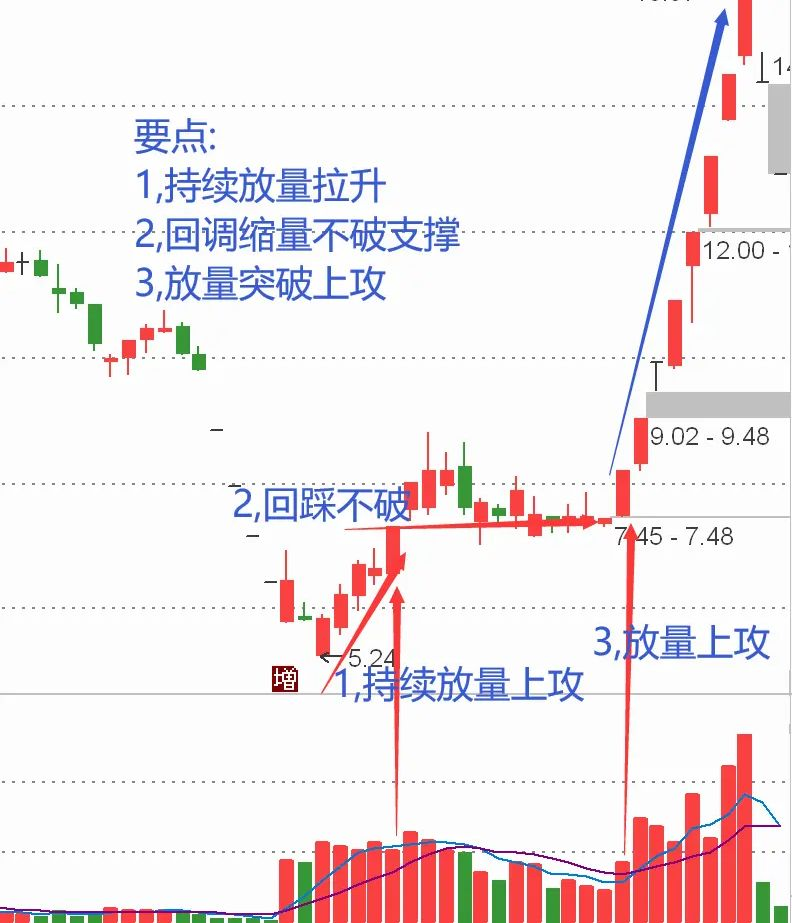 股票涨停后回调买入法精髓