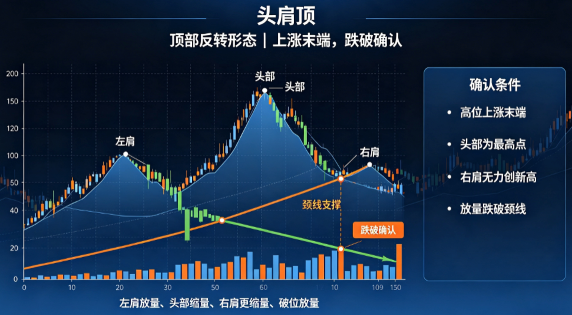 股票技术形态:头肩顶(顶部反转形态)
