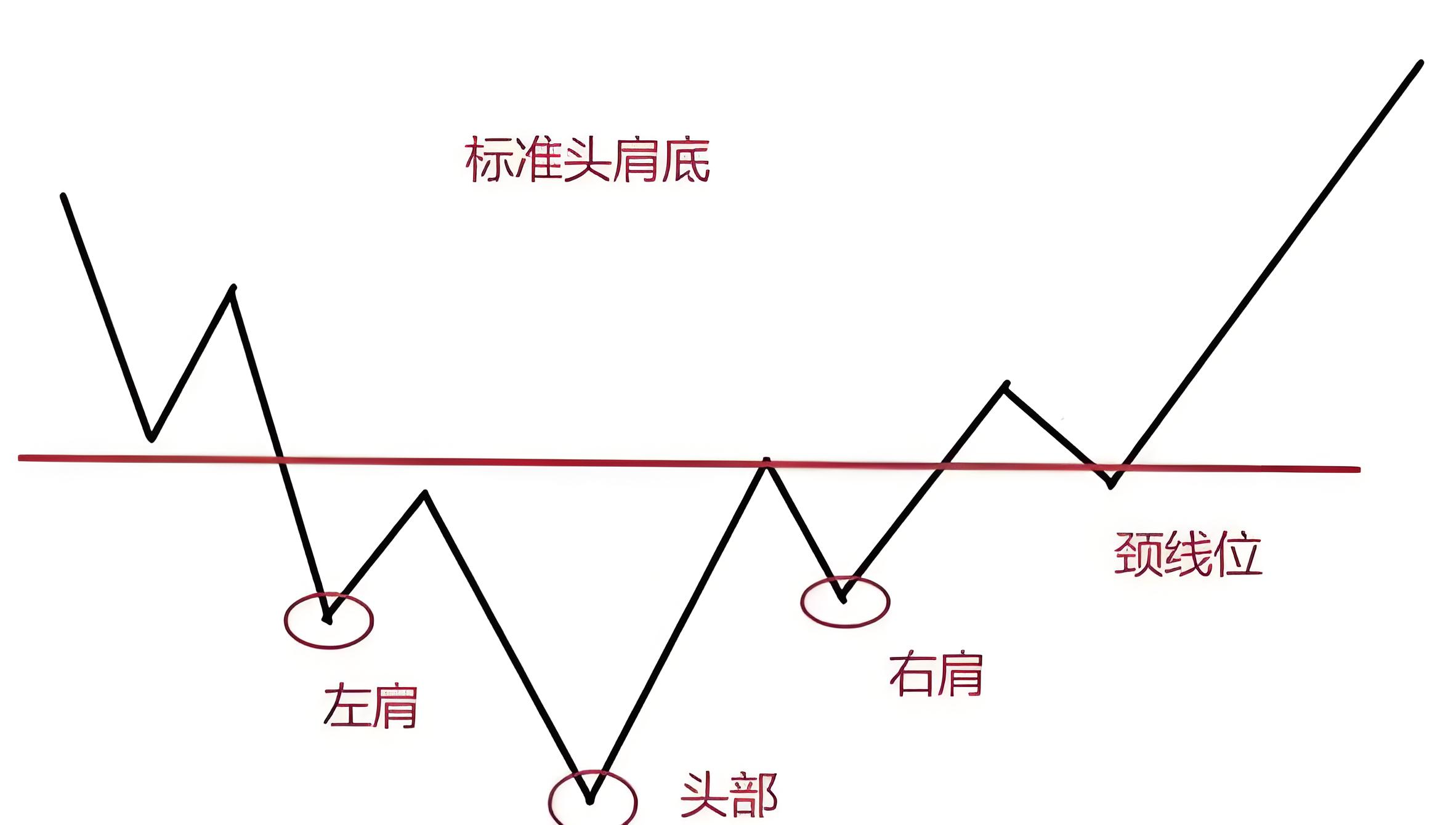 股票技术形态：头肩底（底部反转看涨形态）