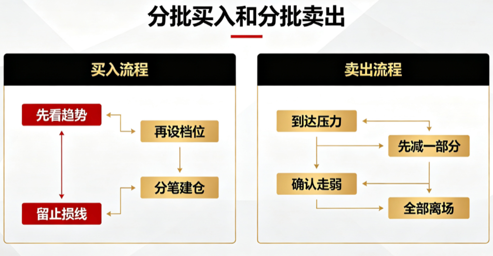 股票分批买入、分批卖出实战讲解